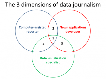 venn-3-dimensions-of-data-journalism